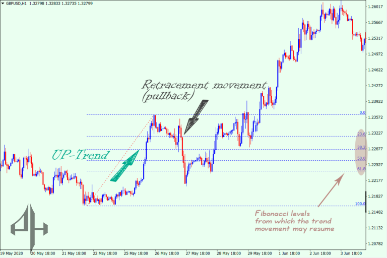 Fibonacci Retracement Indicator