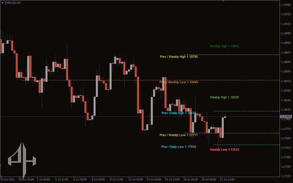 MTF High Low Indicator 