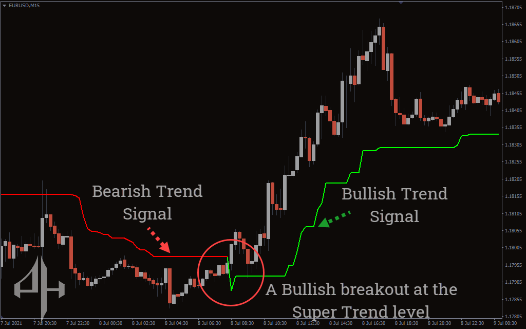 Super Trend Indicator 