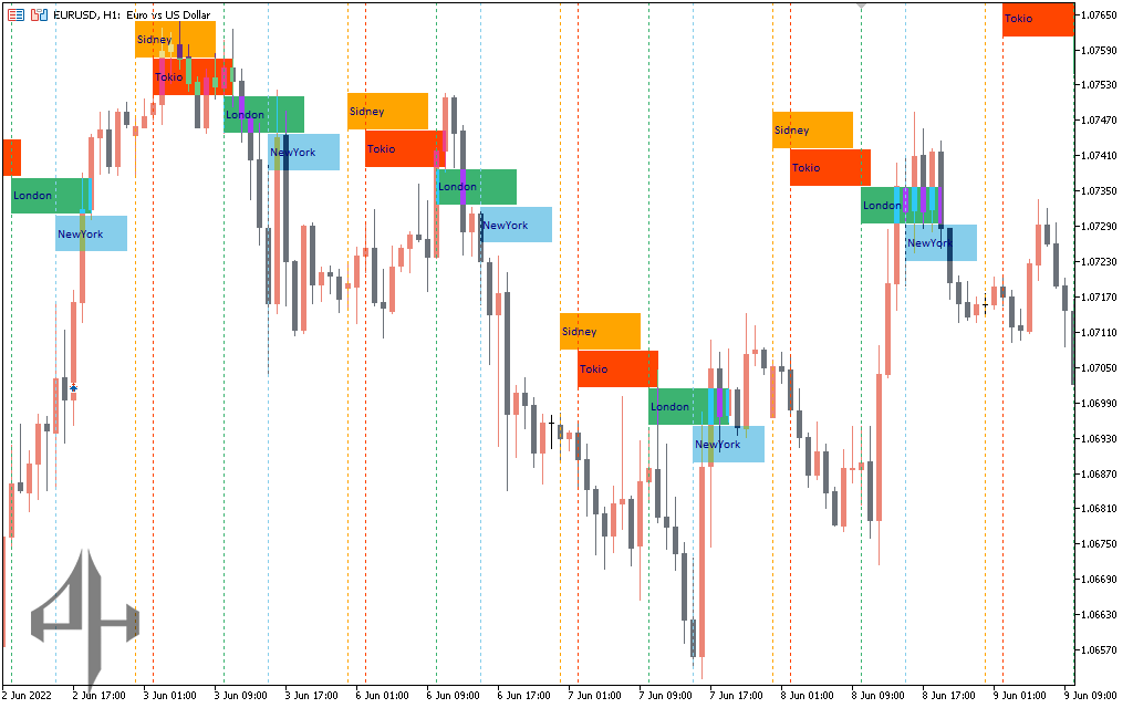 Market Sessions Indicator