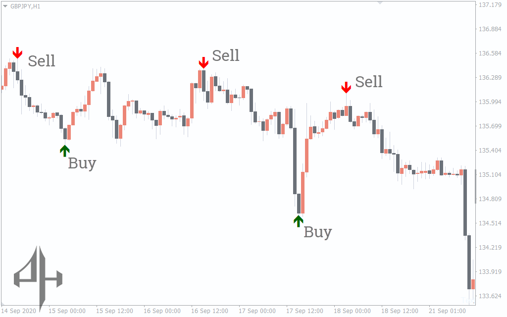 Best Agimat Reversal Indicator
