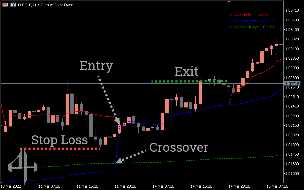 VWAP Indicator 