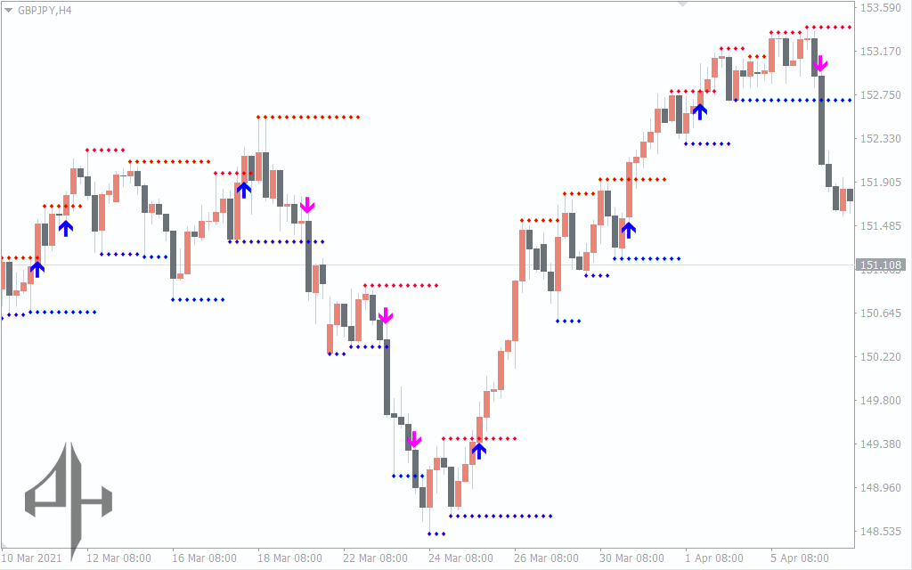 Support Resistance Breakout Arrows Indicator