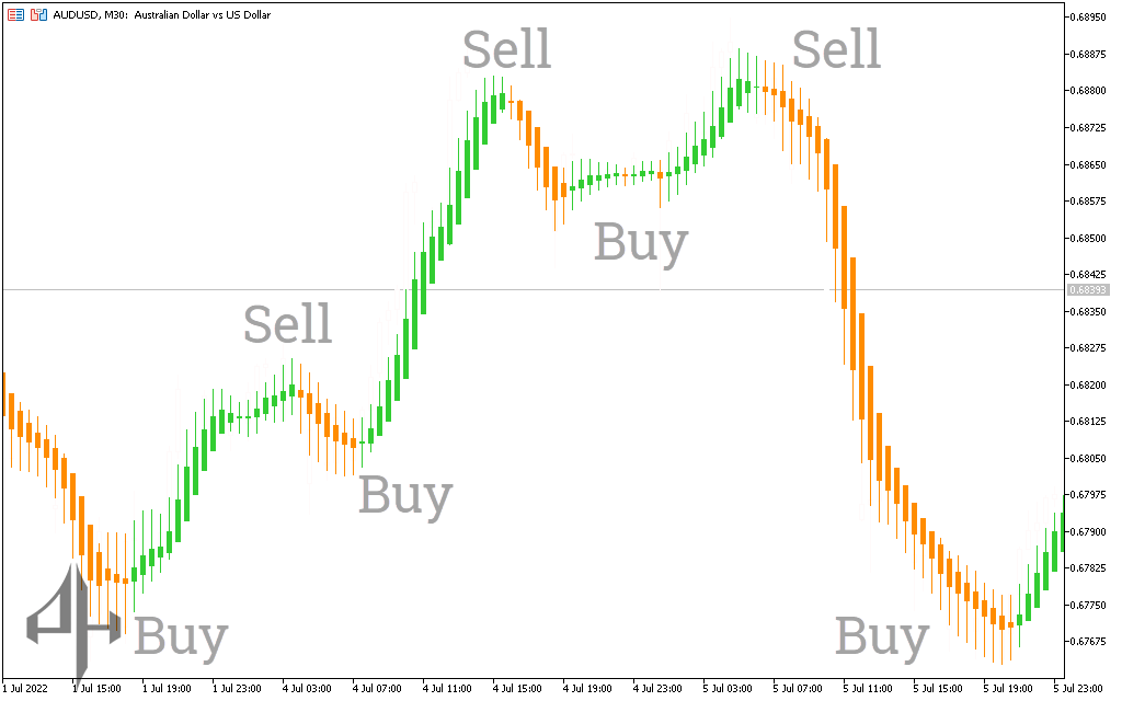Heiken Ashi Smoothed Indicator 