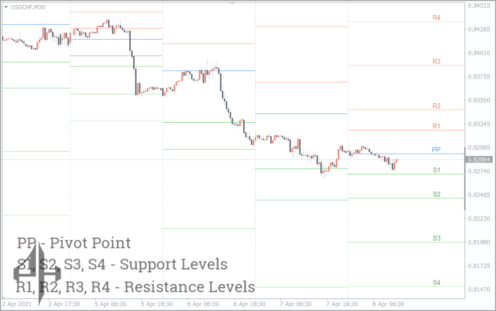 Pivot Points.All-In-One Indicator