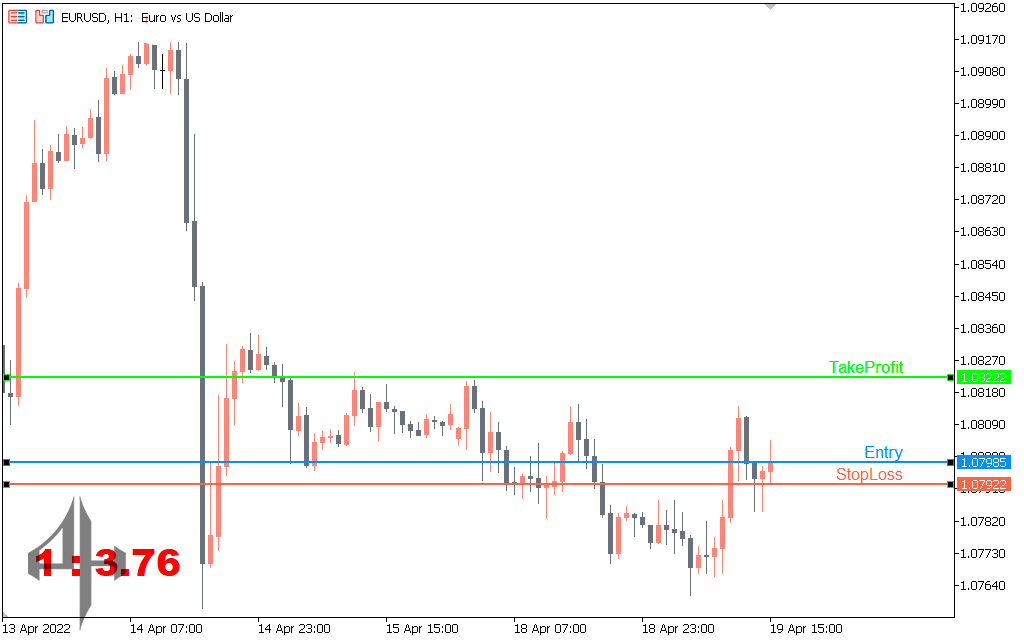 Risk Reward Indicator
