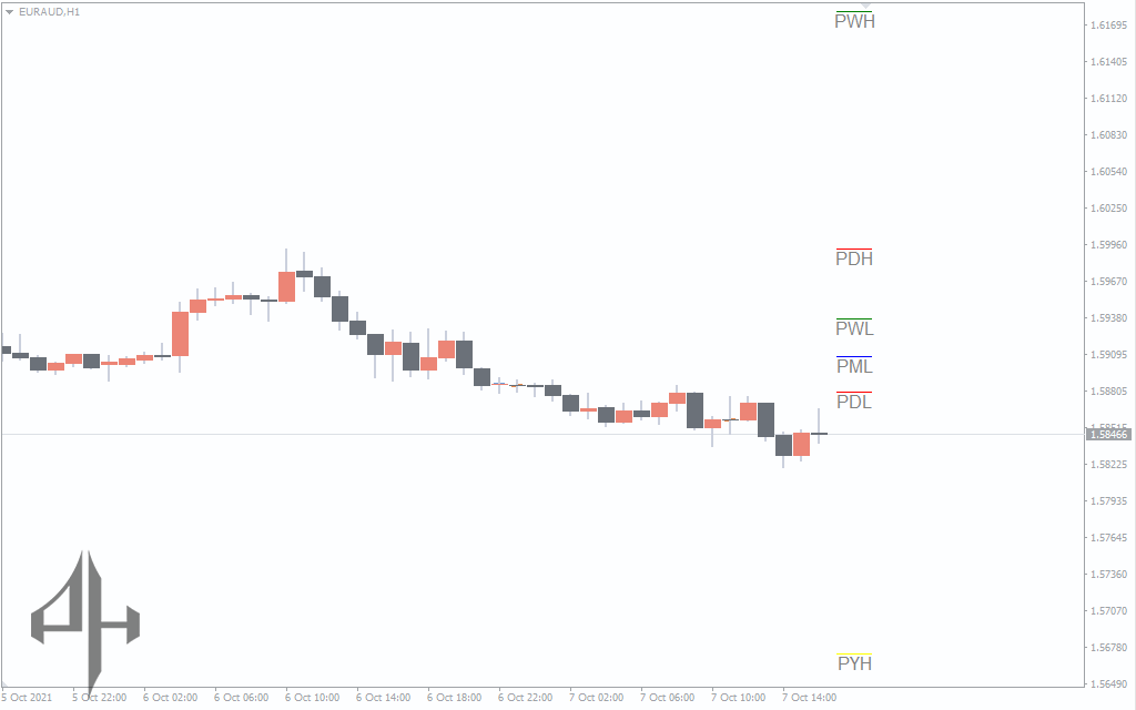 Previous High-Low Indicator
