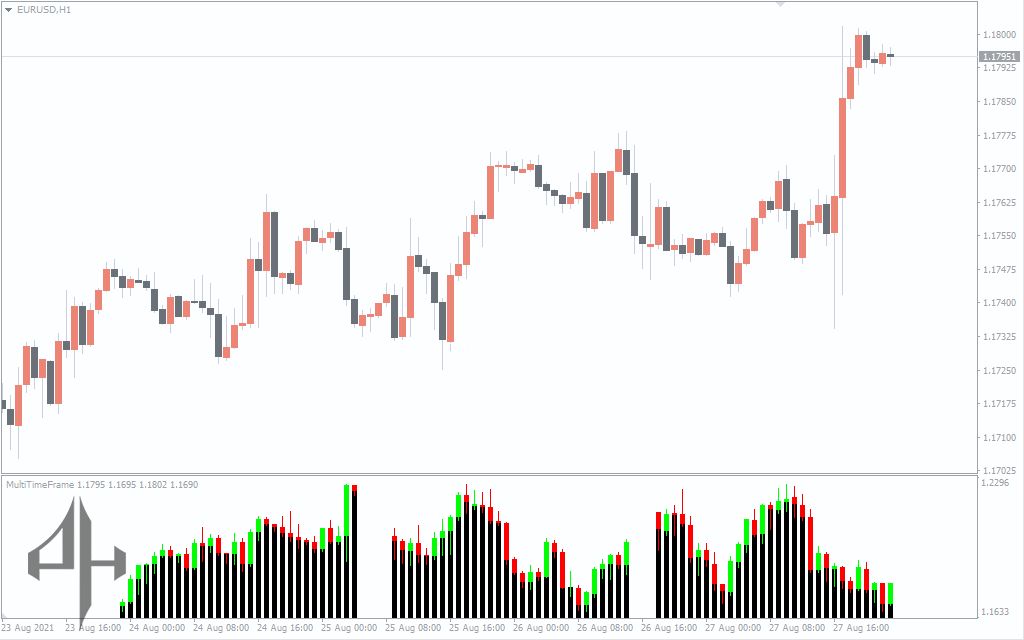 Multi Time Frame Indicator (MTF) 