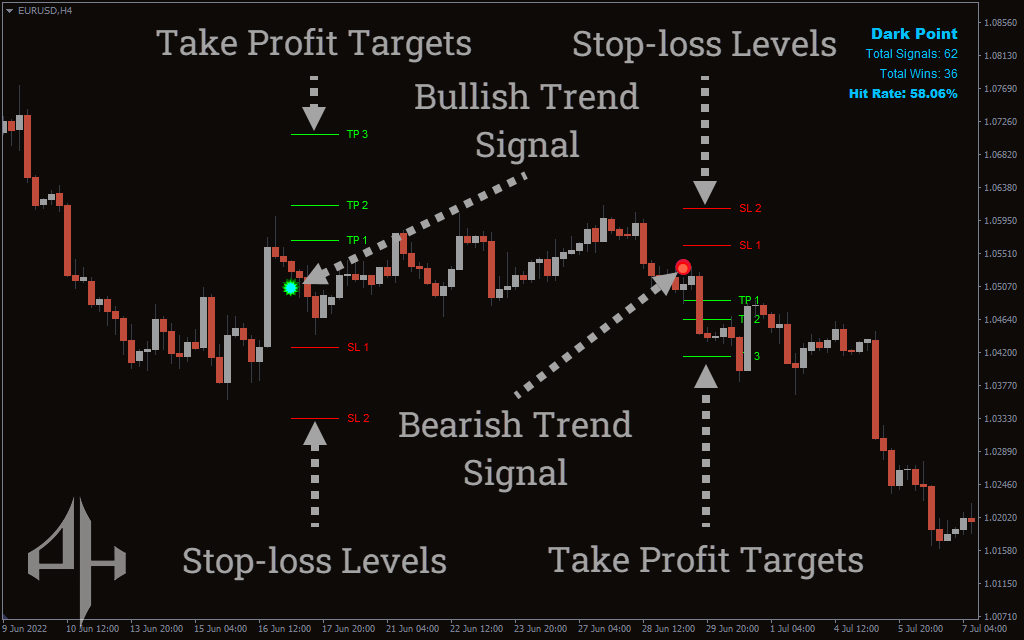 Dark Point Indicator
