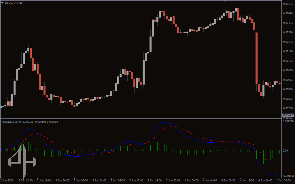 MACD True Indicator
