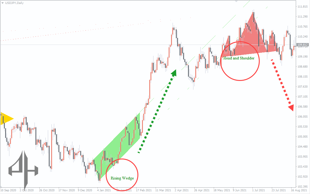 Price Patterns Indicator

