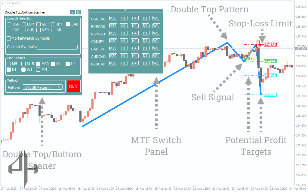 Double Top Double Bottom Indicator 