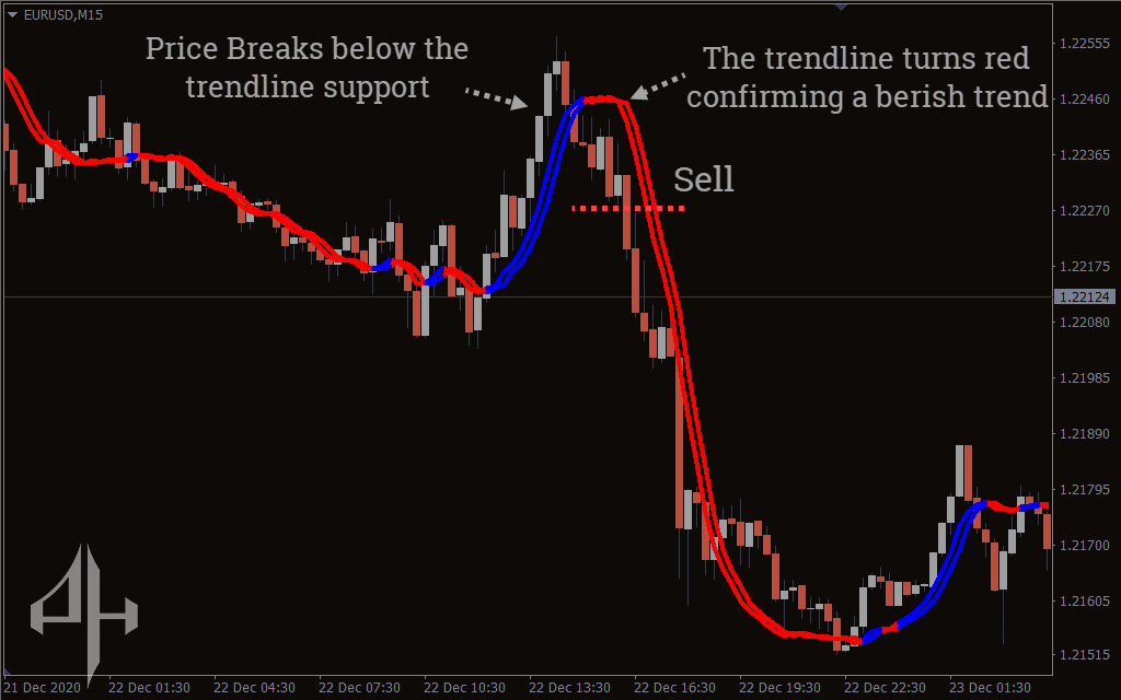 Trendline Indicator MT4 