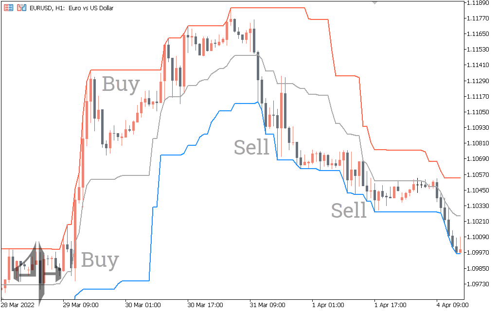Donchian Channel Indicator
