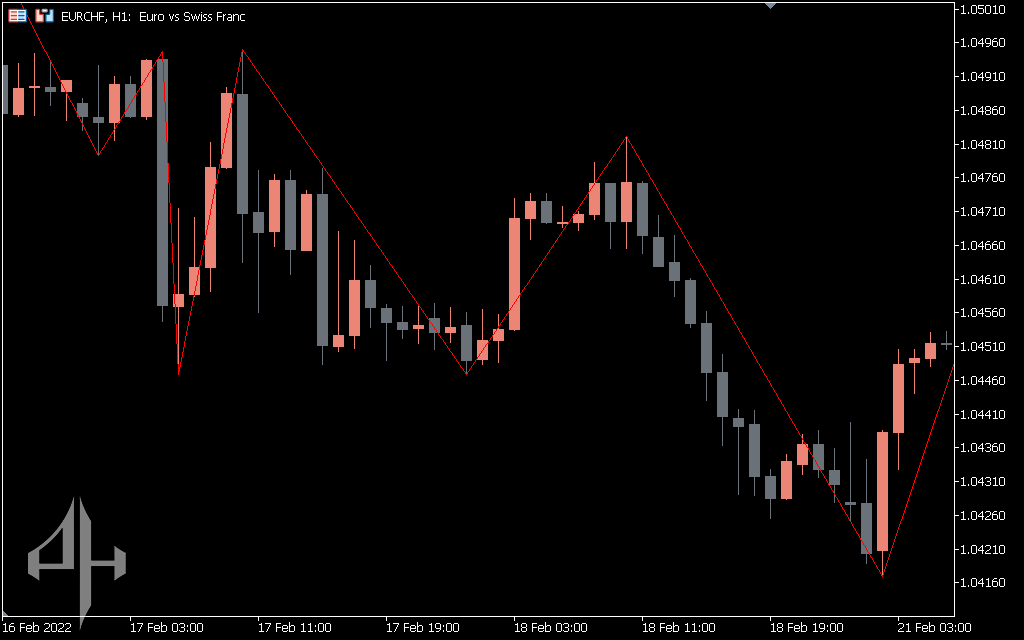 ZigZag indicator 