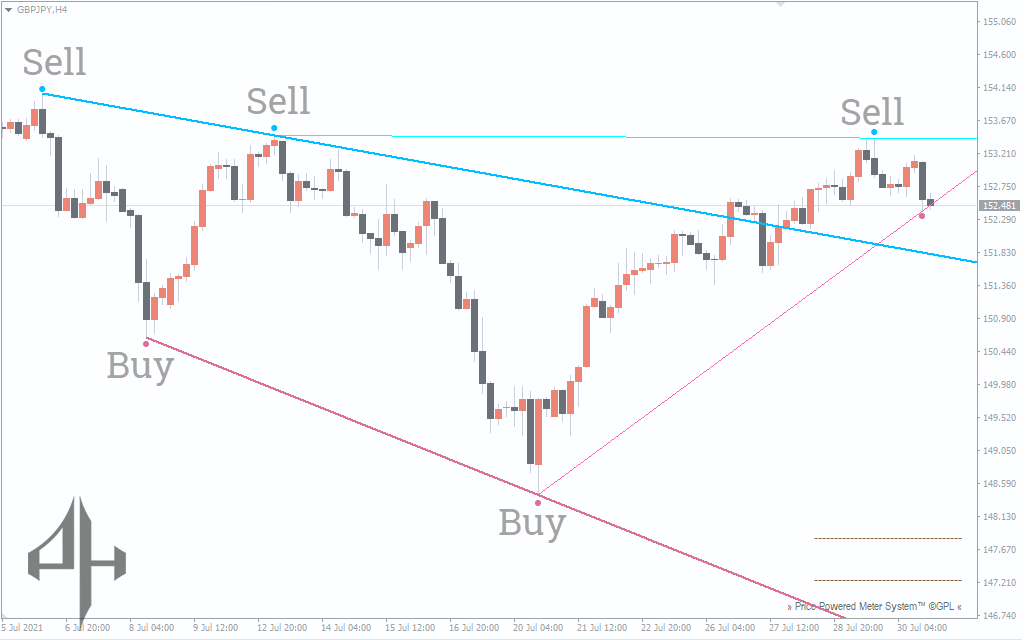 Fractals Adjustable Period Trend Lines Indicator
