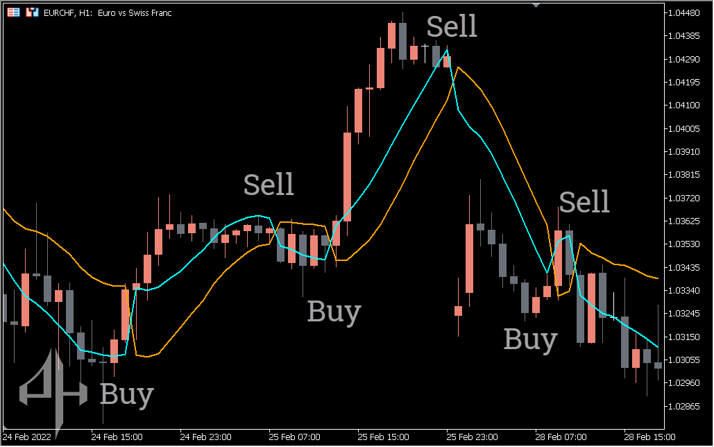 SSL Channel Chart Indicator