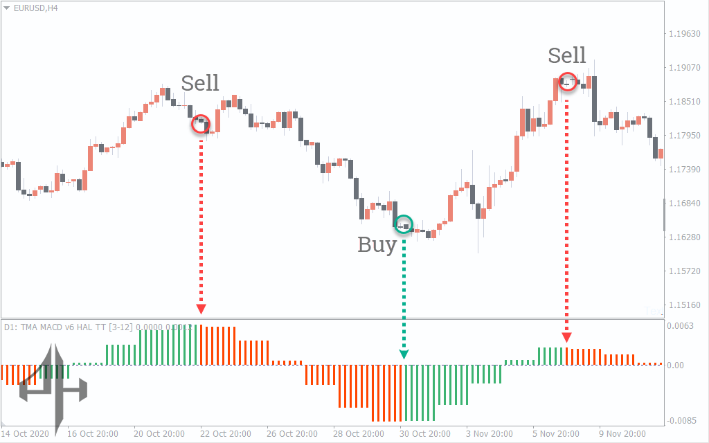 TMA MACD Indicator
