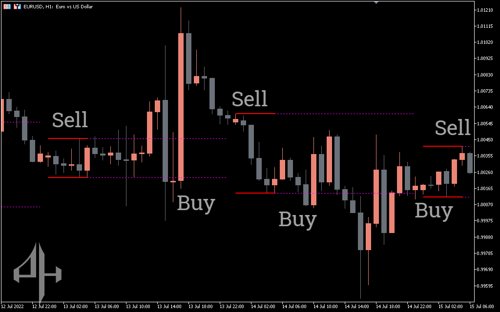 Breakout Zones Indicator
