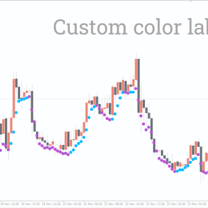 Nonlagdot Non Repaint Indicator, Dominate Trends Without Repaint - Image 3