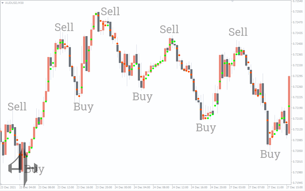 Nonlagdot Non Repaint Indicator
