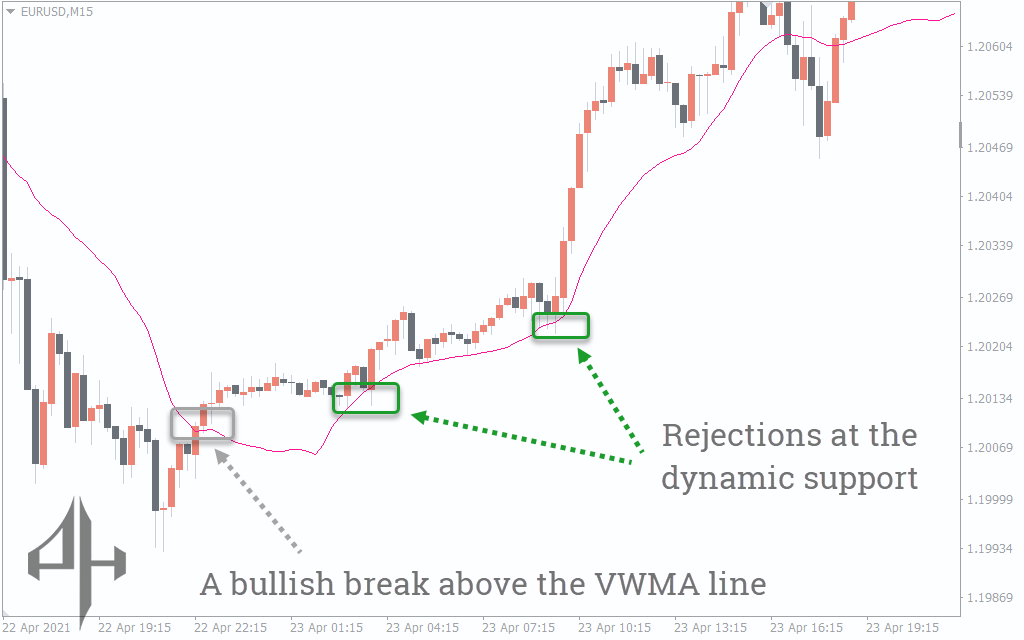 Volume Weighted MA (VWMA) Indicator