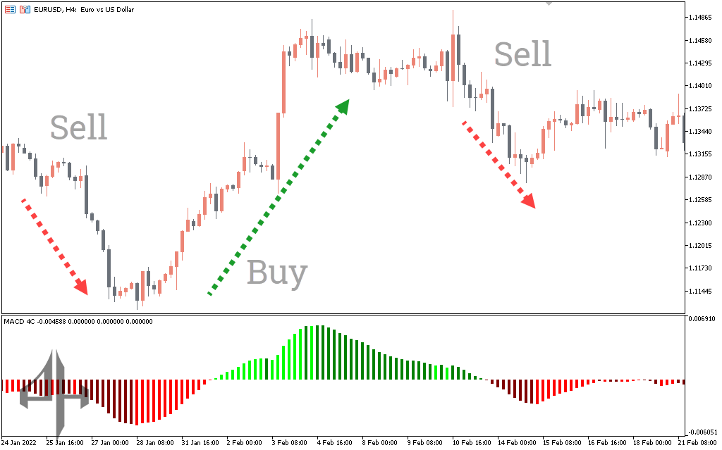MACD 4C Indicator

