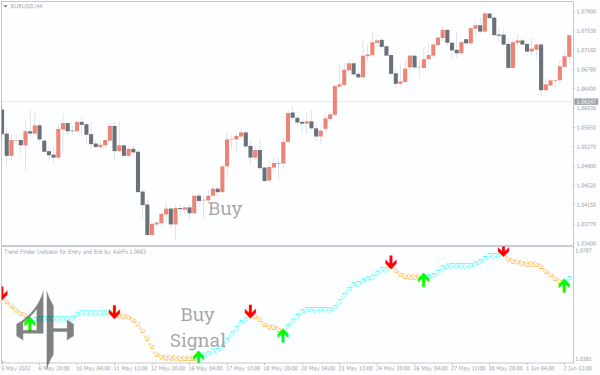 SFI Indicator Entry and Exit