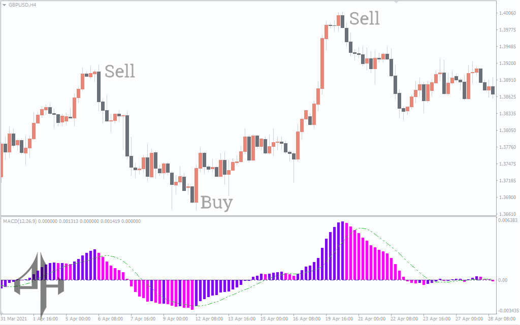 3 Color MACD Indicator
