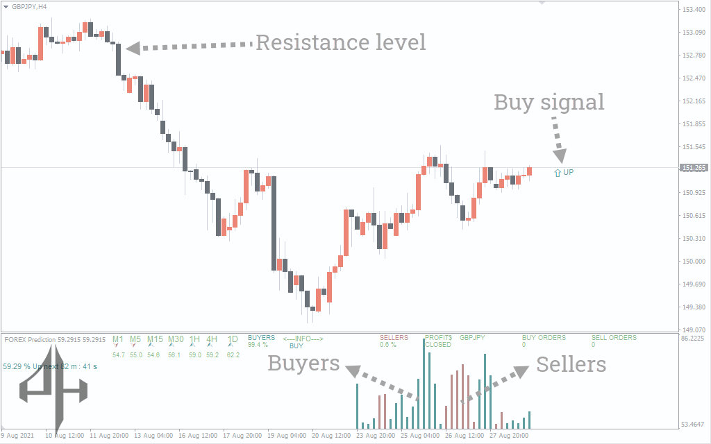 Forex Prediction Indicator 