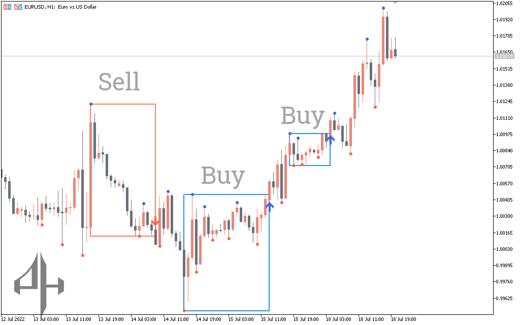 Darvas Boxes nmc Indicator
