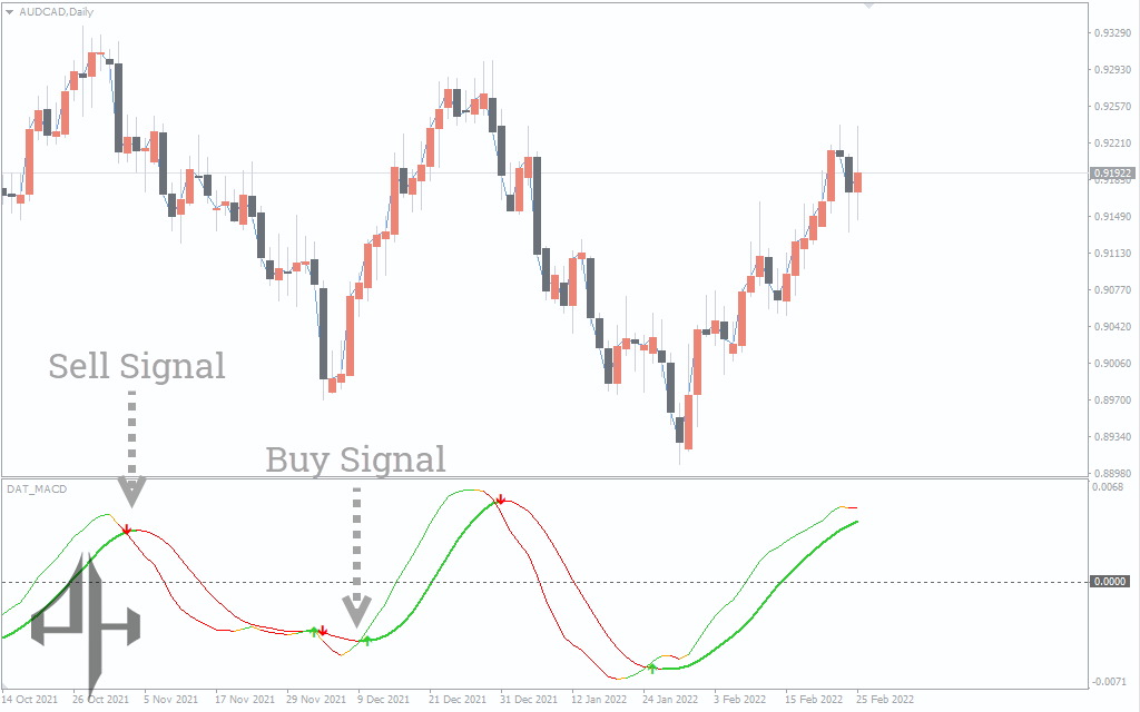 DAT MACD Indicator 
