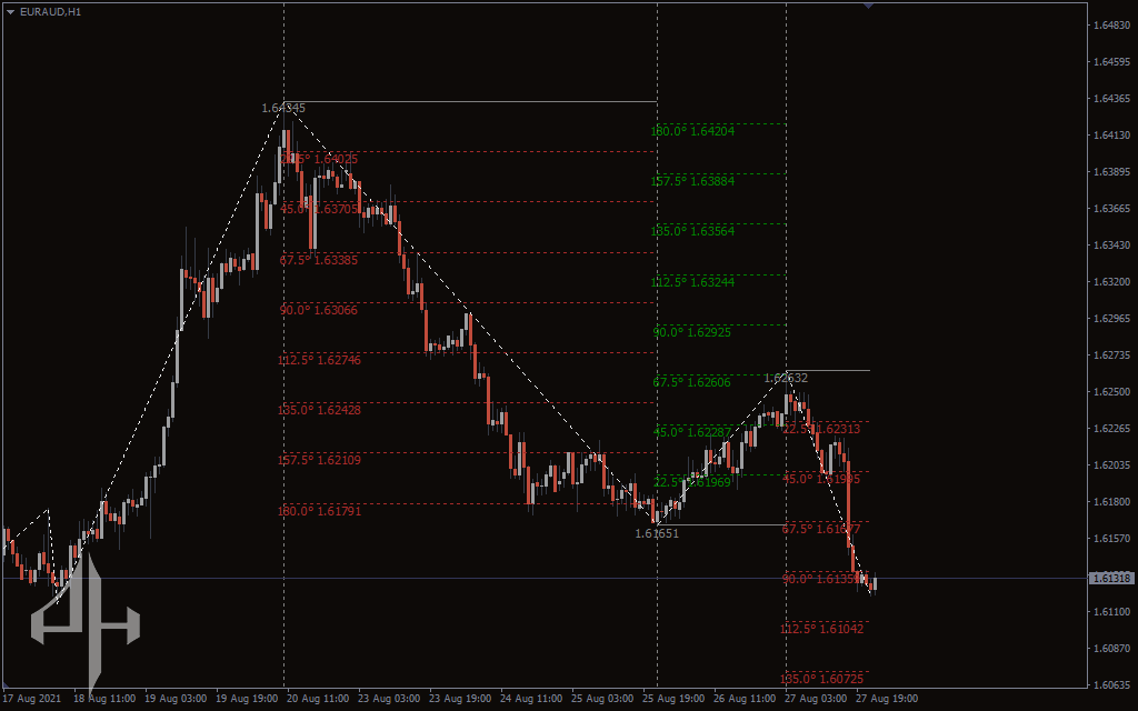Gann SQ 9 Indicator