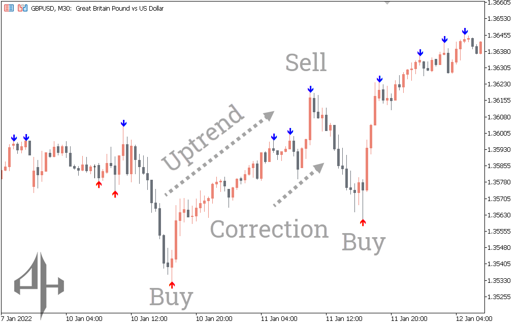 Fractal ZigZag No-repaint Indicator
