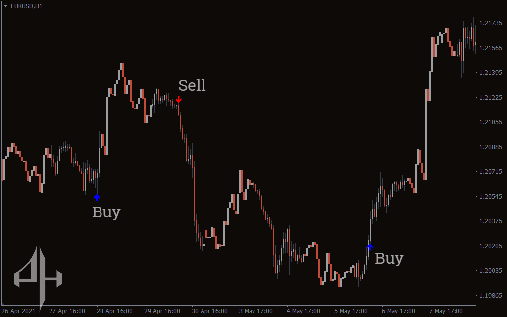 ADX Buy Sell Indicator
