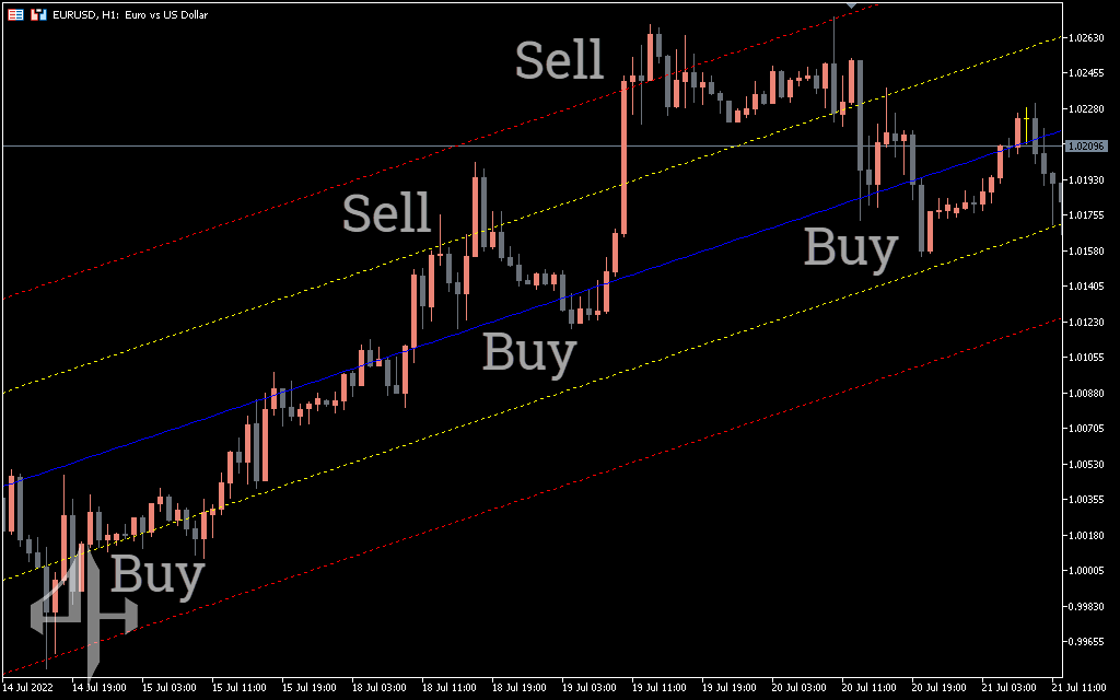 Linear Regression Channel Indicator
