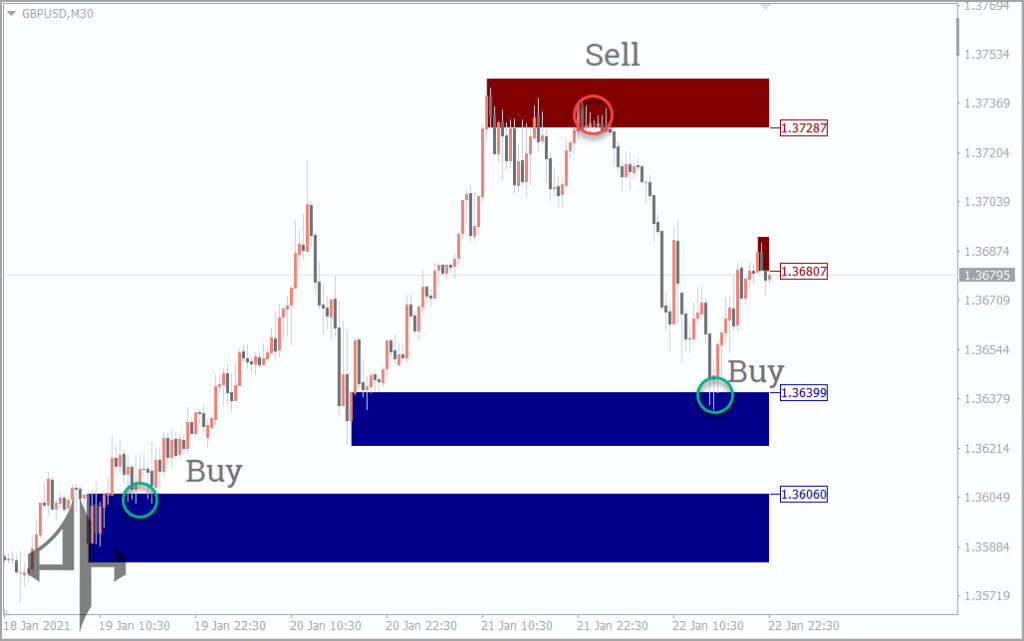 I Supply Demand Zones Indicator 