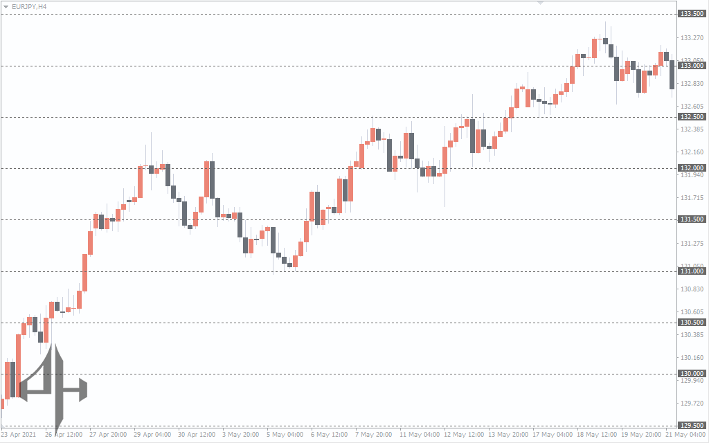 Grid Round Numbers Indicator 