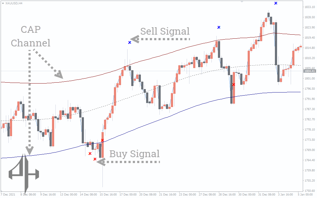 Cap Channel Trading Indicator
