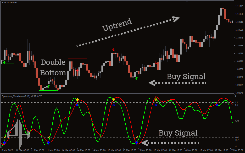 Spearman Correlation Indicator