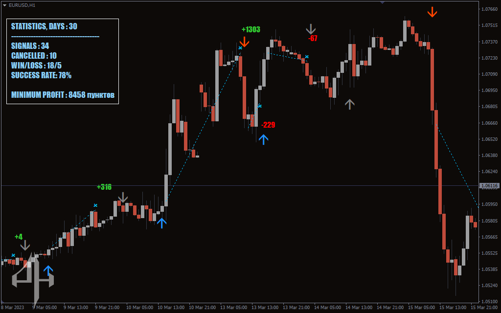 Entry Points Pro Indicator
