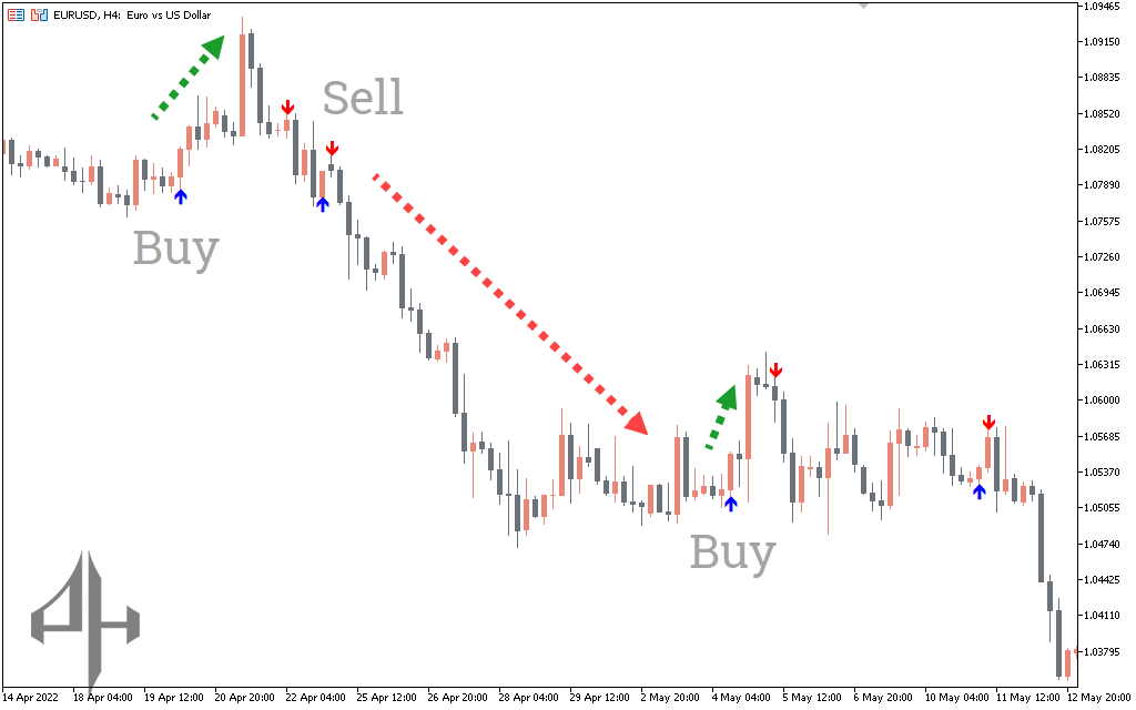 ADX Buy Sell Indicator
