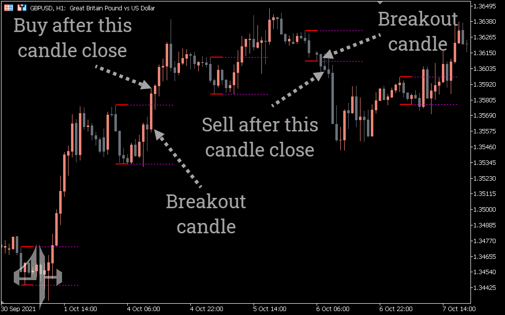 Breakout Indicator 