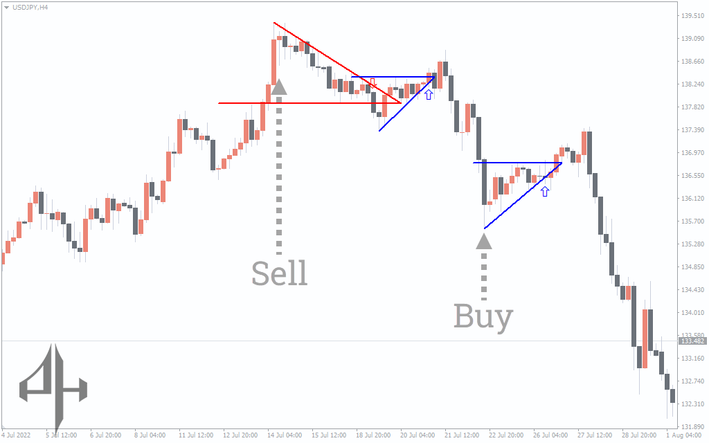 Breakout Pattern Indicator 