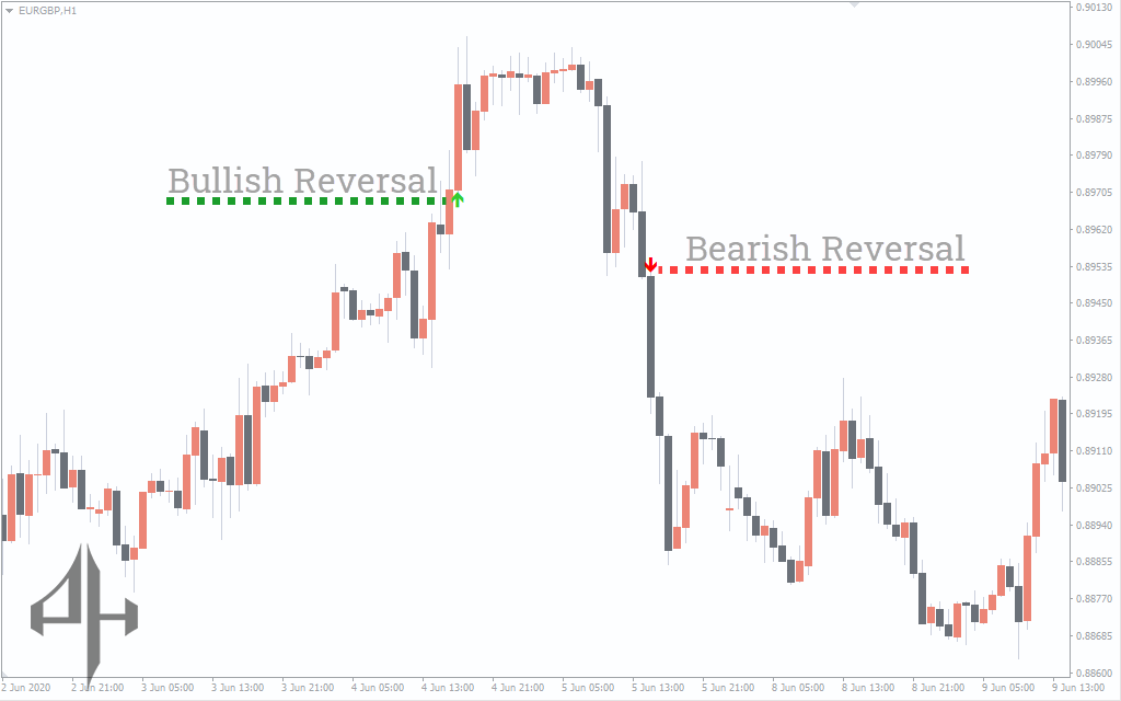 Buy Sell Signal Indicator