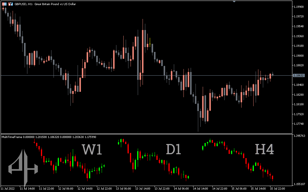 Multi Time Frame Indicator (MTF)