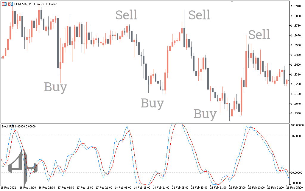 Stoch RSI Indicator