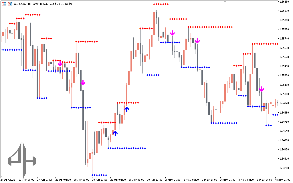 Support Resistance Breakout Arrows Indicator 