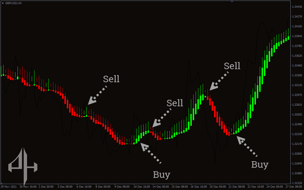 Heiken Ashi Smoothed Indicator 