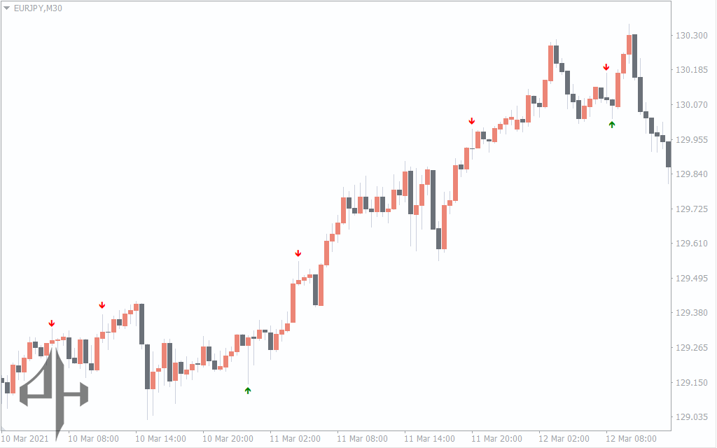 Pin Bar Indicator 